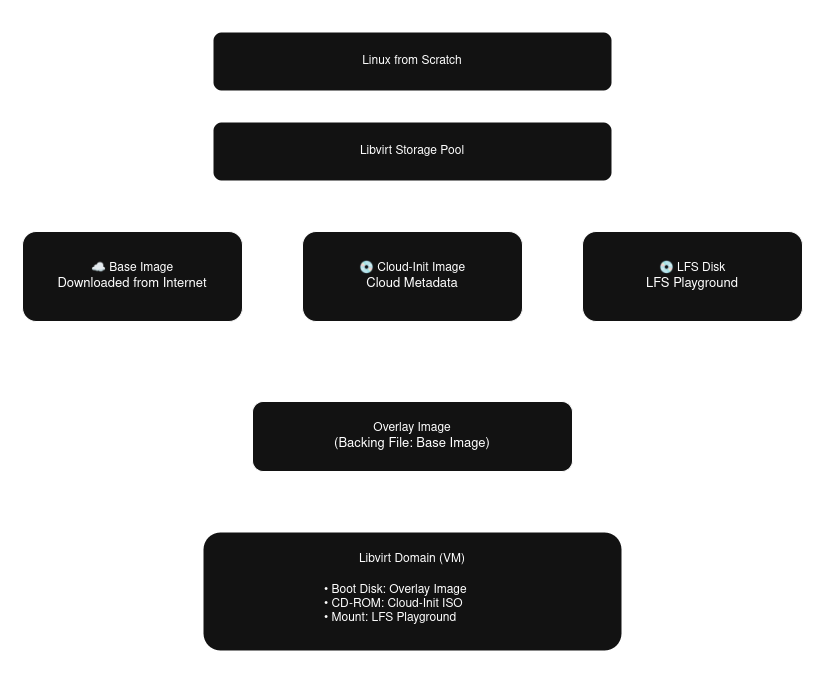 Terraform provisioned Libvirt resources dependency flowchart diagram, storage pool, disk images, VM