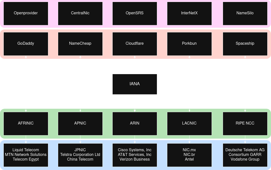 IANA relationships between Regional Internet Registries and Registrars