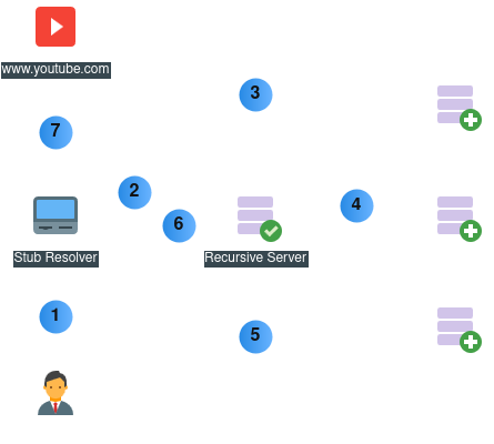 DNS Name Resolution Workflow when a user searches for www.youtube.com