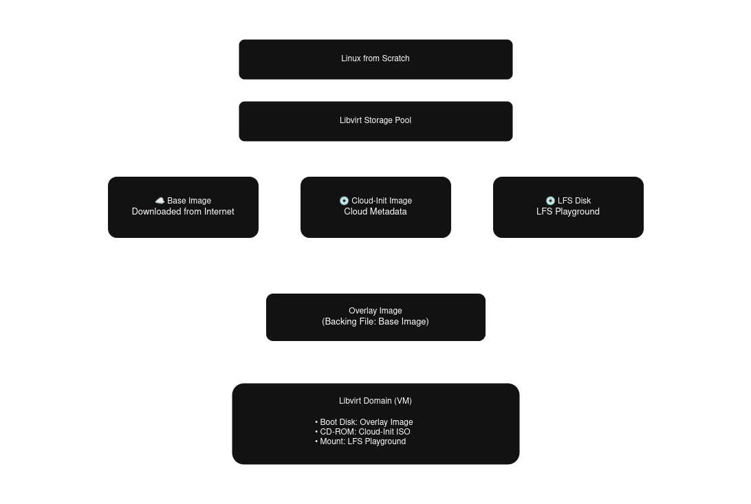 Terraform provisioned Libvirt resources dependency flowchart diagram, storage pool, disk images, VM